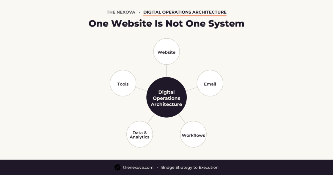 Digital Operations Architecture vs Web Development: Why SMEs Need More Than a Website