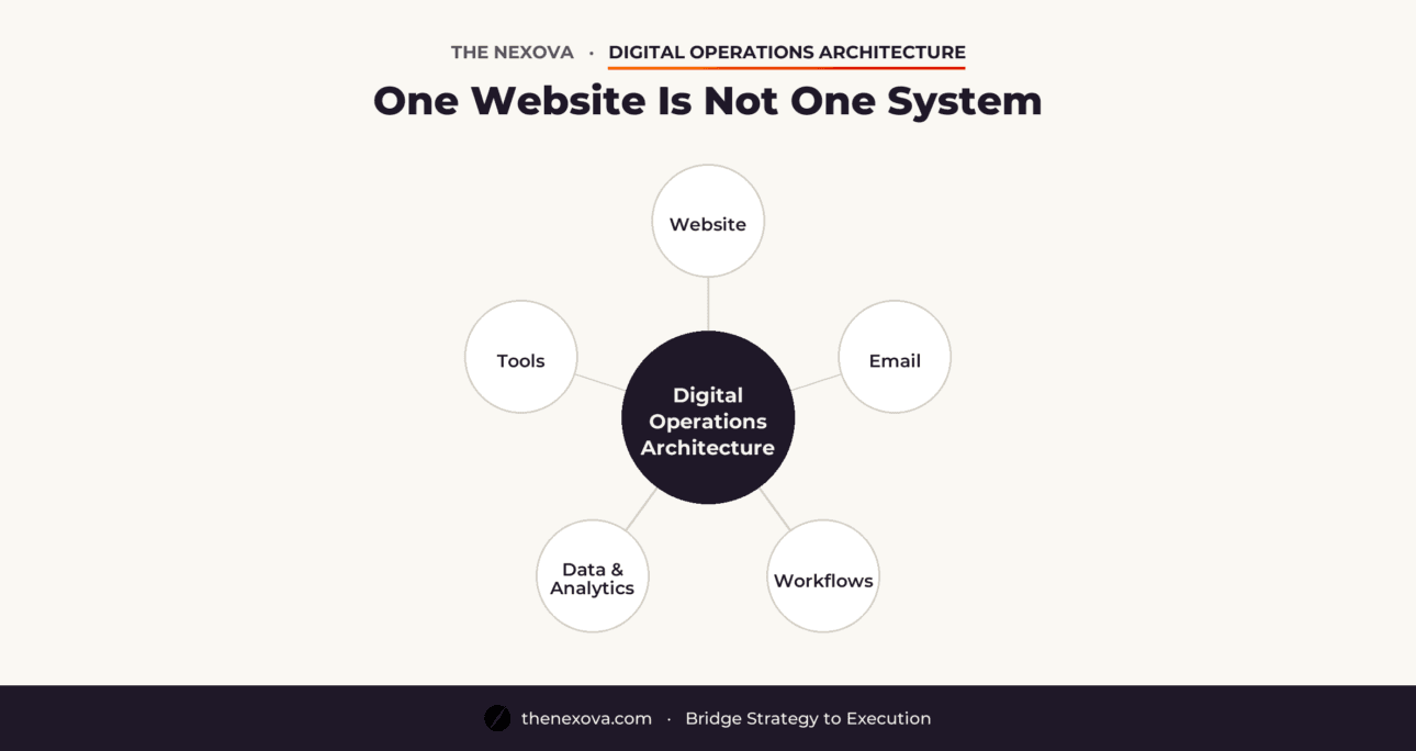 Digital Operations Architecture vs Web Development: Why SMEs Need More Than a Website