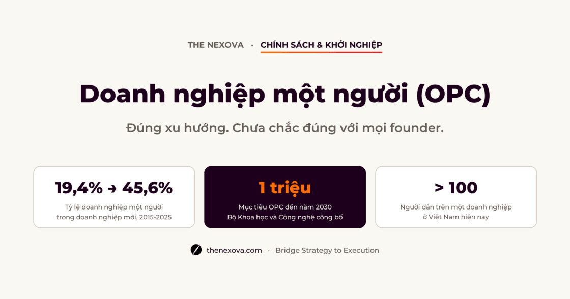 Doanh Nghiệp Một Người (OPC): Đúng Xu Hướng, Chưa Chắc Đúng Với Mọi Founder