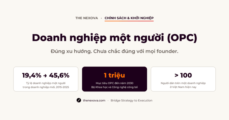 Doanh nghiệp một người (OPC): tỷ lệ doanh nghiệp một người trong doanh nghiệp mới thành lập tăng từ 19,4% lên 45,6%