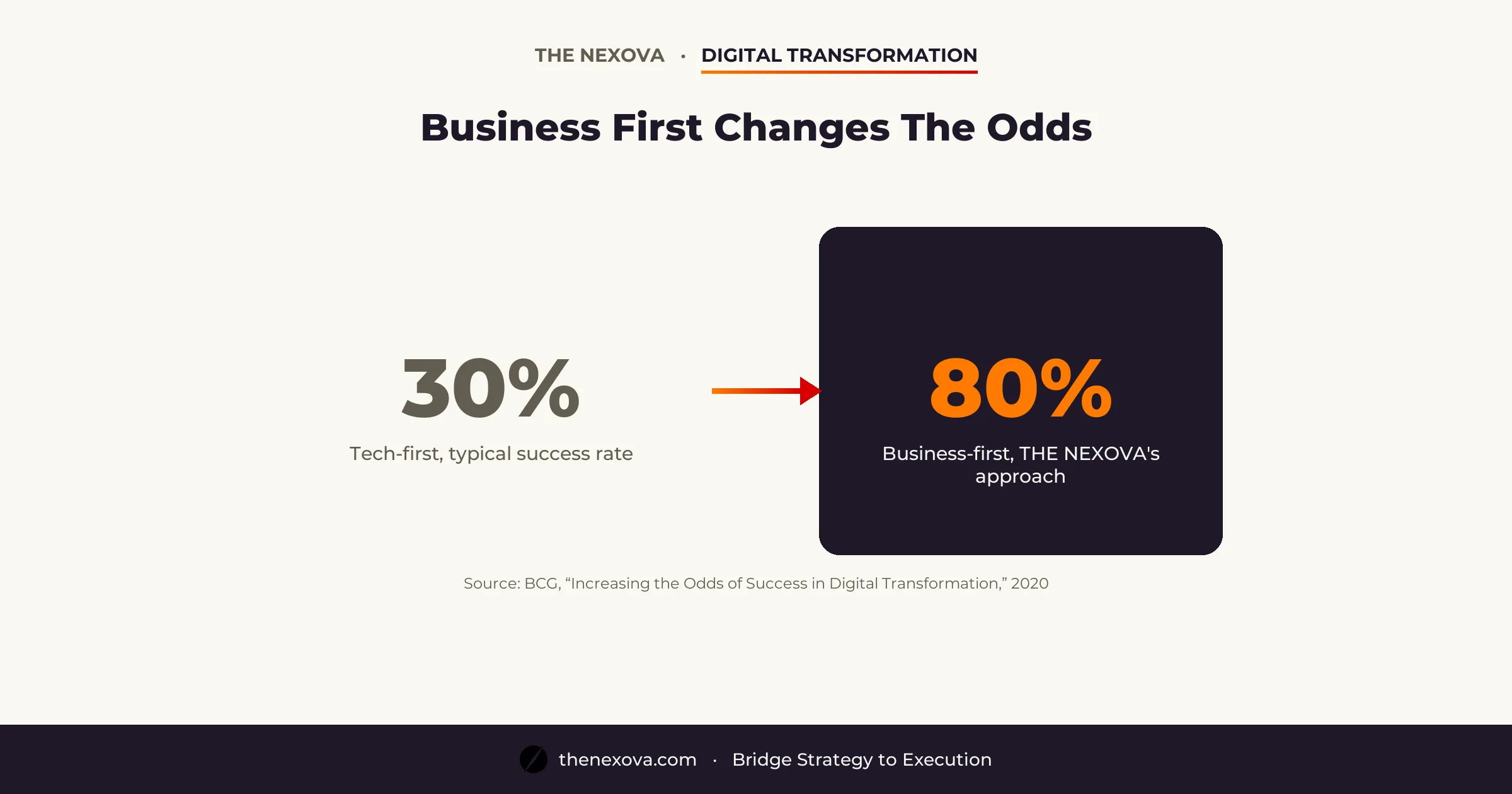 Digital Transformation: Vietnam's Business-First Approach