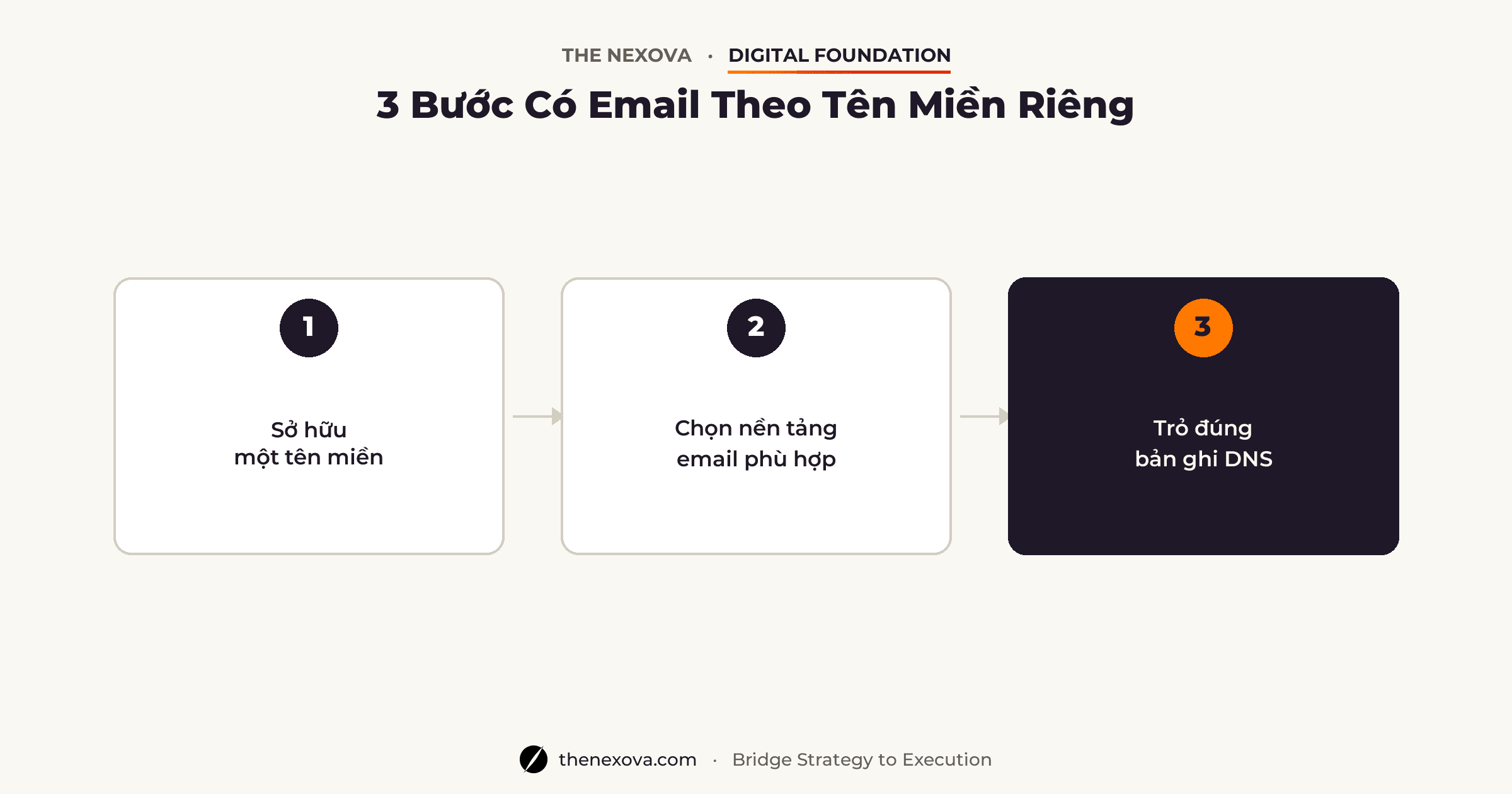 3 bước để có email theo tên miền riêng cho doanh nghiệp mới thành lập