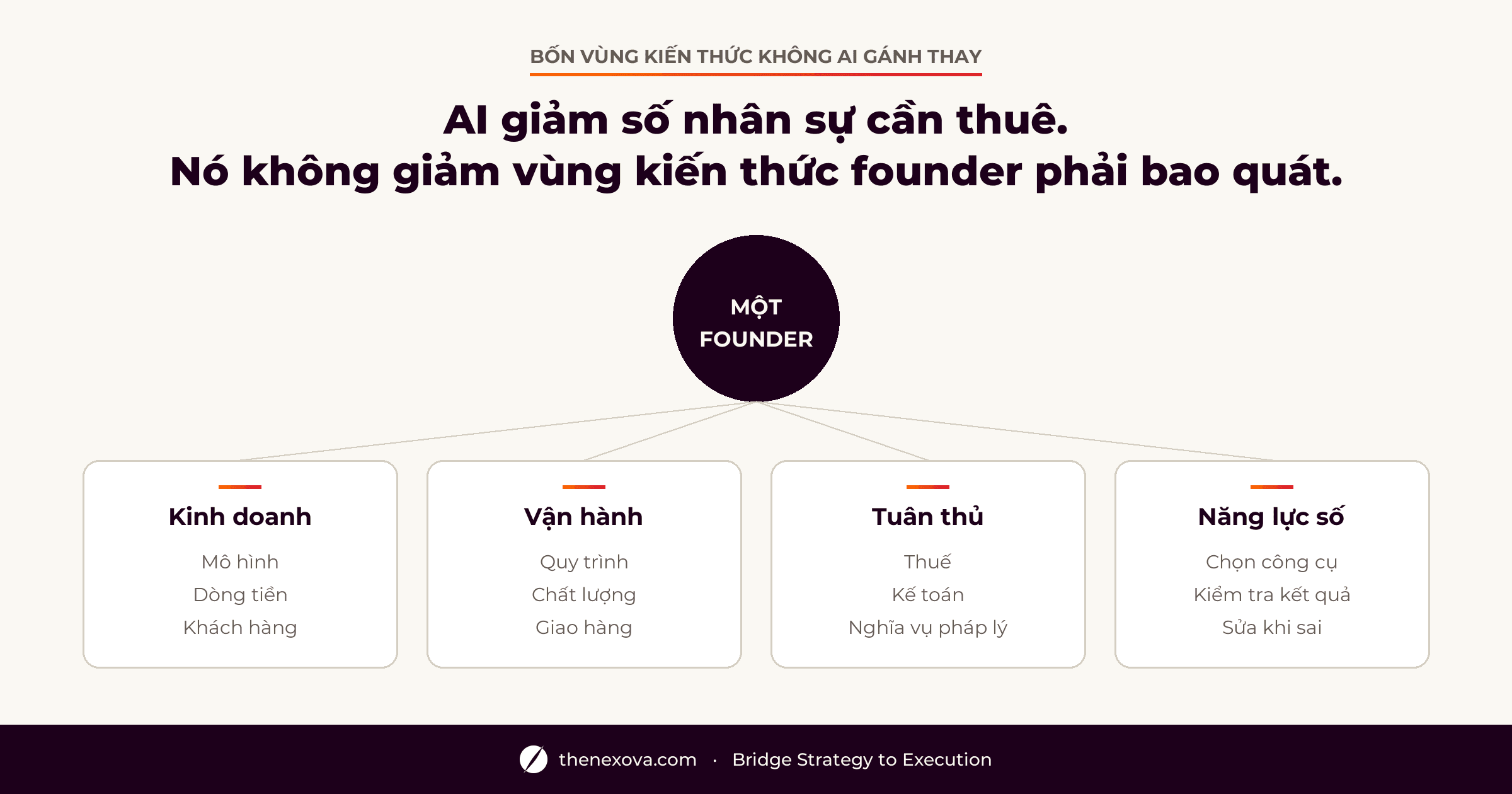 Bốn vùng kiến thức mà founder của một doanh nghiệp một người phải bao quát: kinh doanh, vận hành, tuân thủ và năng lực số