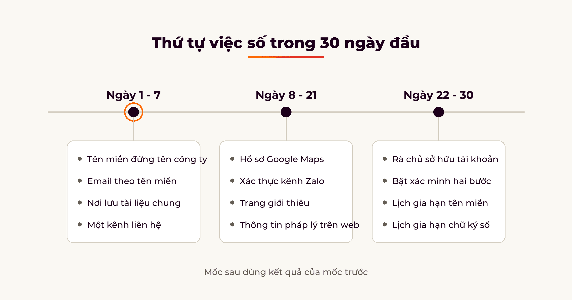 Công ty mới thành lập cần làm gì trong 30 ngày đầu: tuần đầu dựng nền, tuần hai tới tư để khách tìm ra, tuần cuối rà quyền sở hữu