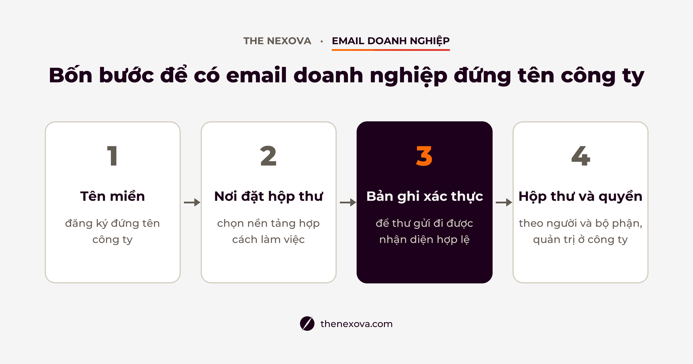 Bốn bước tạo email doanh nghiệp đứng tên công ty: tên miền, nơi đặt hộp thư, bản ghi xác thực, hộp thư và quyền