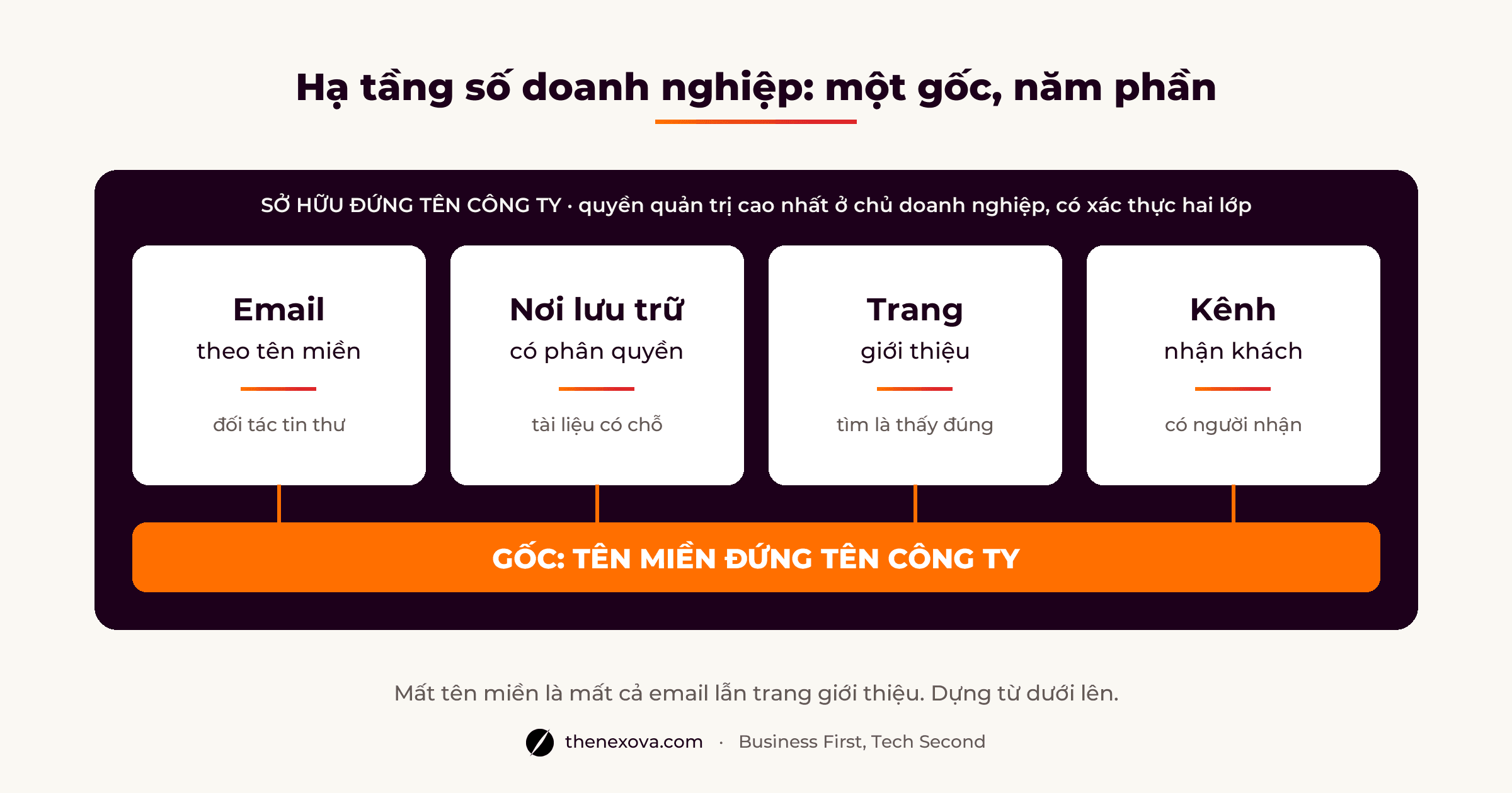 Sơ đồ hạ tầng số doanh nghiệp: tên miền làm gốc, email, nơi lưu trữ, trang giới thiệu, kênh nhận khách, bao ngoài là lớp sở hữu đứng tên công ty