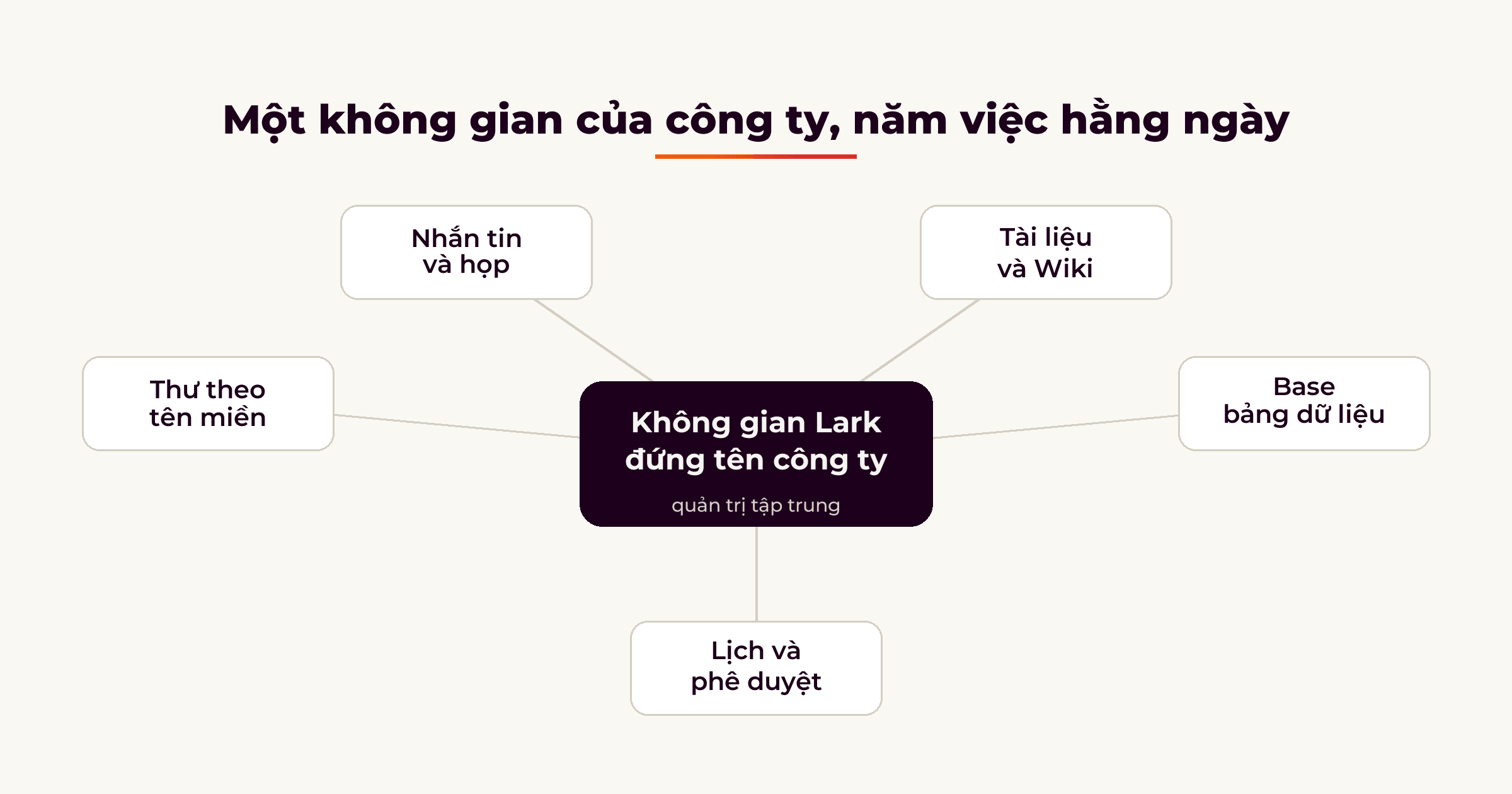 Lark là gì: một không gian làm việc gom thư theo tên miền, nhắn tin và họp, tài liệu, Base và phê duyệt