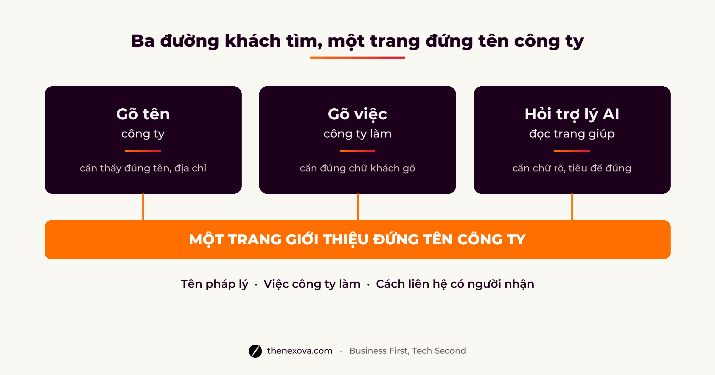 Sơ đồ website giới thiệu doanh nghiệp: ba đường khách tìm đến là gõ tên công ty, gõ việc công ty làm, hỏi trợ lý AI, cùng dẫn về một trang đứng tên công ty