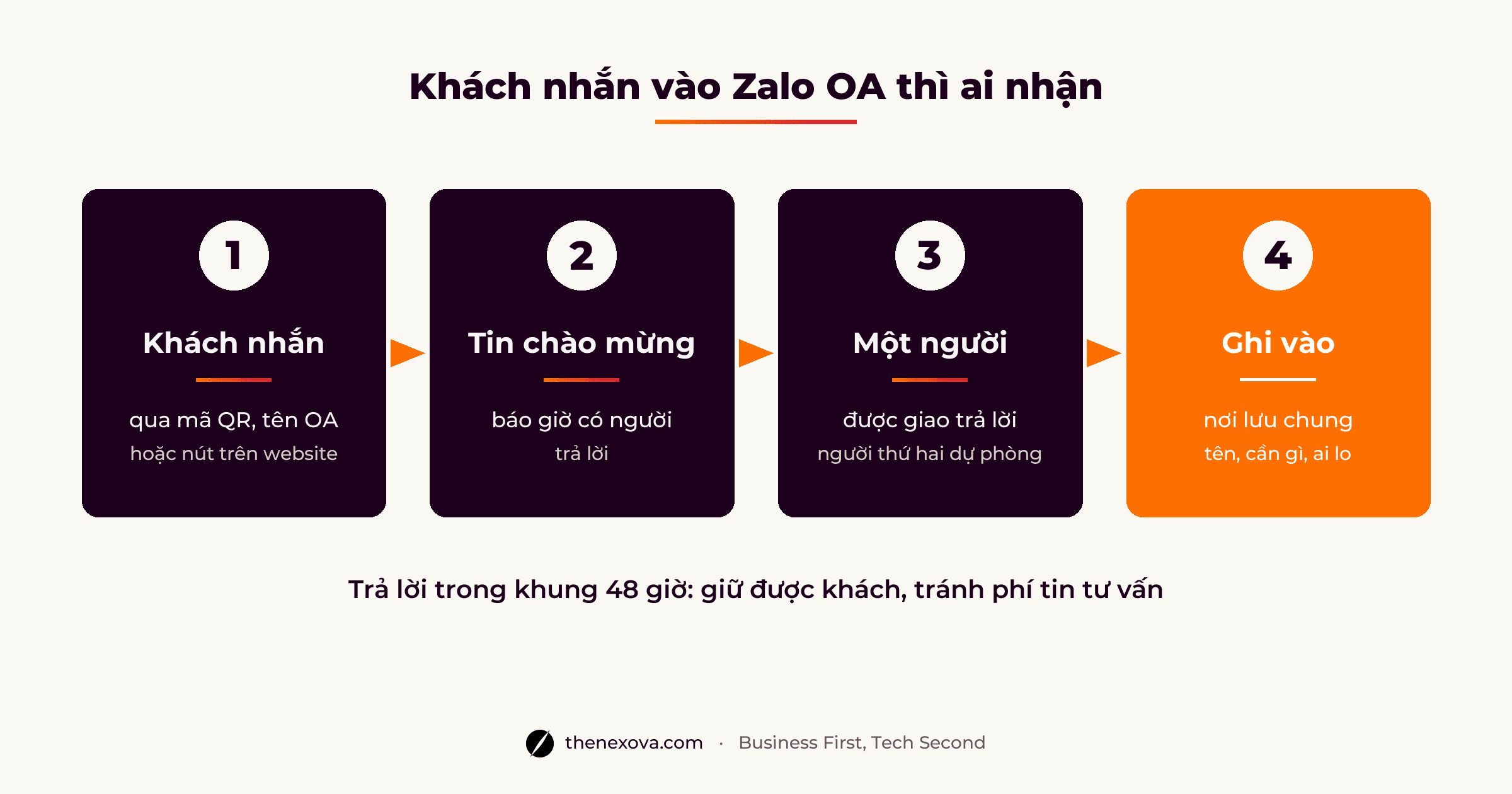 Sơ đồ Zalo OA cho doanh nghiệp: khách nhắn vào, tin chào mừng báo giờ trả lời, một người được giao nhận tin, ghi khách vào nơi lưu chung